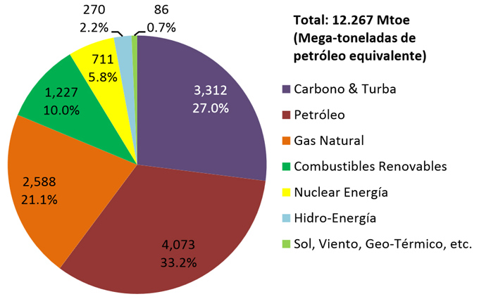 Matriz energética mundial. Fuente: AIE citado por Hans Zanvliet, El pico del petróleo y el destino de la humanidad, 2011