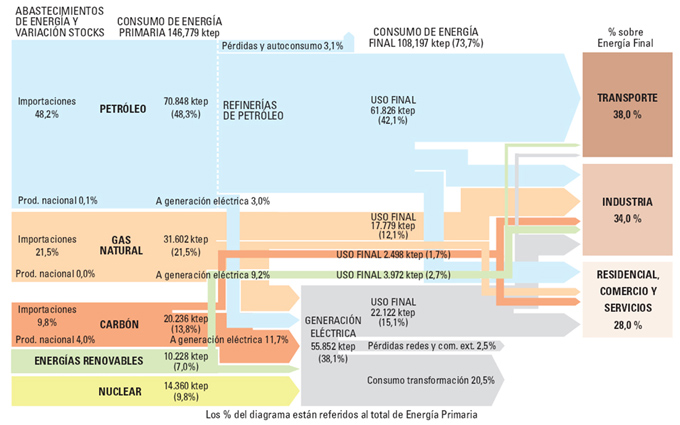Diagrama de uso de la energía nacional