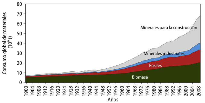 Consumo global de materiales 1900-2008