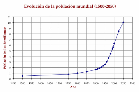 Evolución de la población mundial 1500-2050. Fuente: ONU.