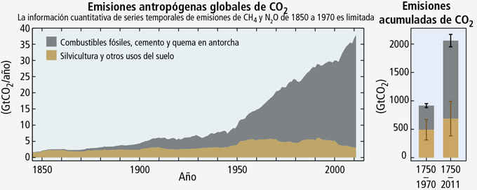Emisiones antropogénicas globales de CO2 y acumuladas