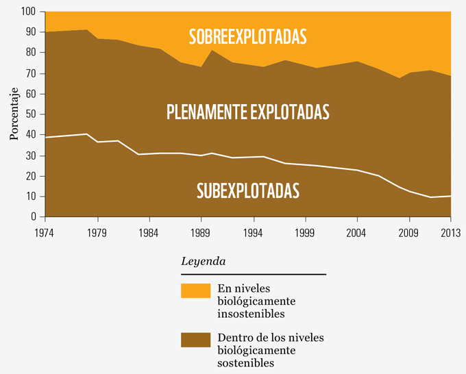 Explotación de las pesquerías globales