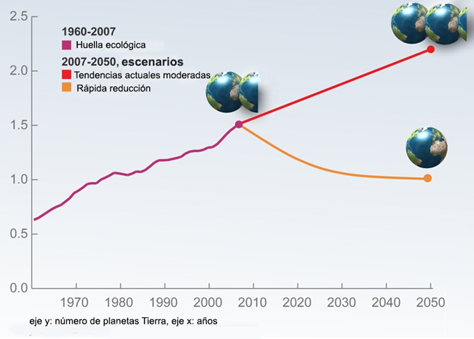 Evolución de la huella ecológica global