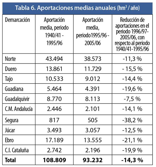 Reducción del aporte de agua a nivel nacional 1940-presente (en hm3/año)