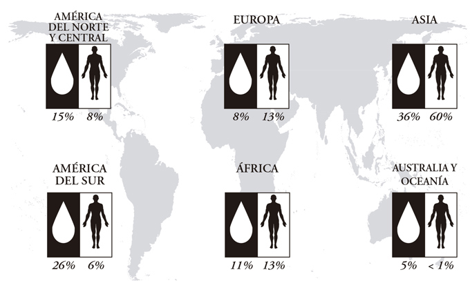 Disponibilidad de agua comparada con población. Fuente: UNESCO