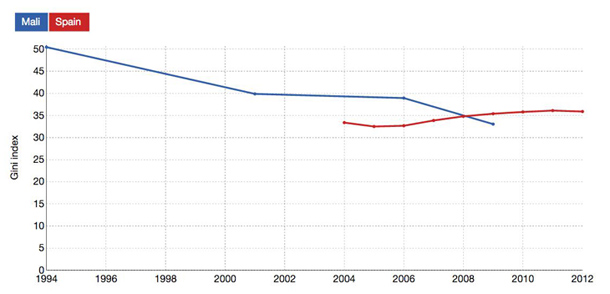 Evolución comparada