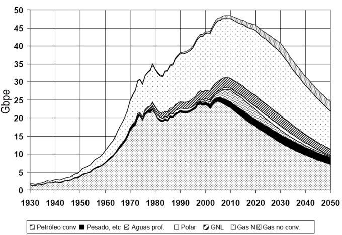 Producción mundial de petróleo según ASPO. Fuente: Boletín de ASPO, 2008