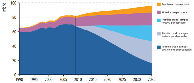 Previsiones de producción mundial de petróleo AIE