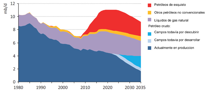 Previsiones de producción de petróleo EEUU. Fuente: Asociación Internacional de la Energía, World Energy Outlook, 2012