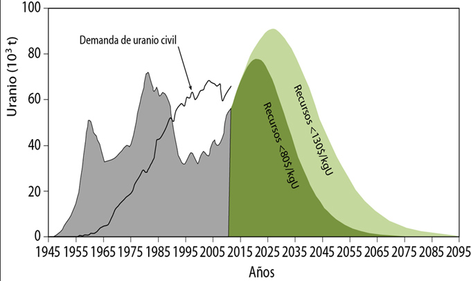 Pico del uranio, proyección. Fuente: Ramón Fernández Durán y Luis González Reyes, La Espiral de la Energía, 2014