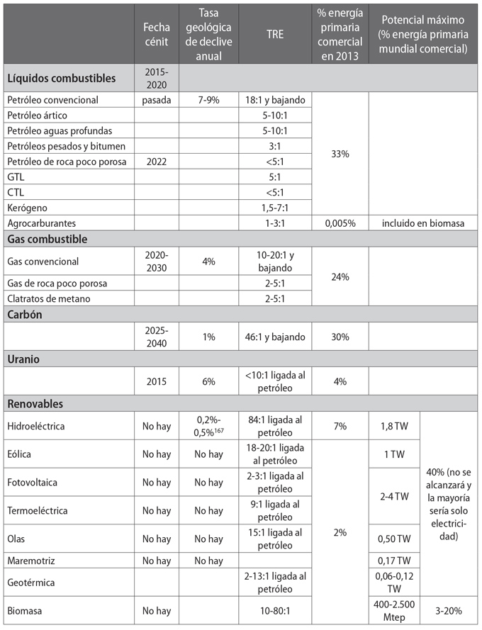 Tabla resumen de tasas de retorno energético. Fuente: Ramón Fernández Durán y Luis González Reyes, La Espiral de la Energía, 2014