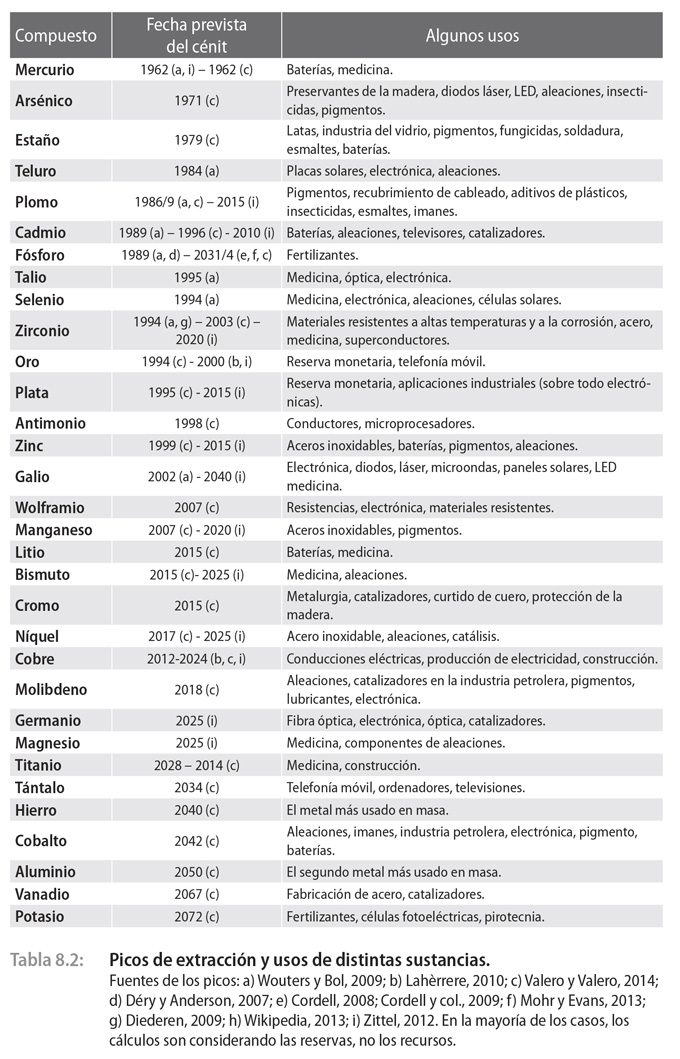 Estimaciones del cénit de producción de diversos minerales