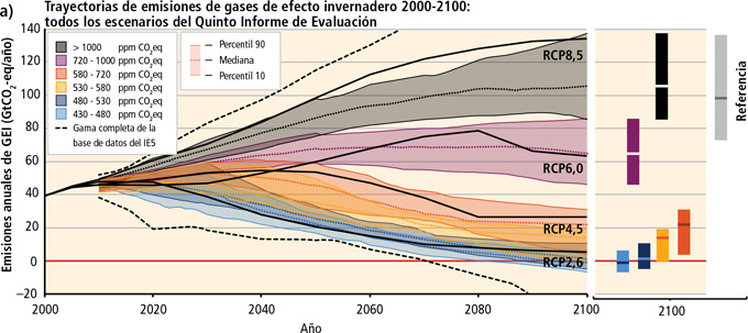 Escenarios del Quinto Informe de Evaluación del IPCC