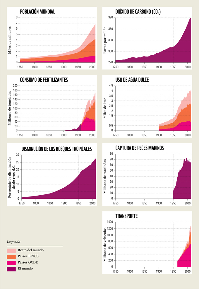 La “Gran Aceleración”. Fuente: Informe Planeta Vivo WWF 2016.