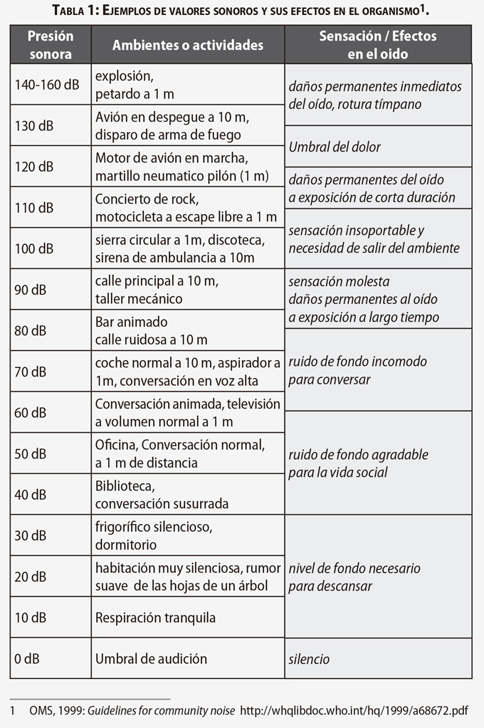 Ejemplo de valores sonoros y efectos en el organismo. Fuente: OMS
