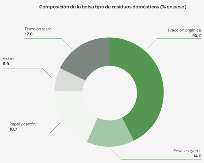 Composición de la bolsa tipo de residuos domésticos (% en peso)