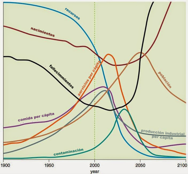 Escenario estándar de Los Límites del Crecimiento
