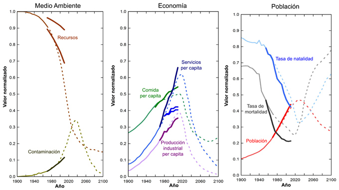 Comparativa entre el escenario estándar de LDC y la evolución real de la civilización industrial